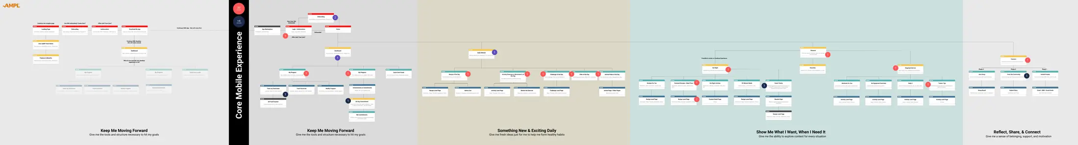 AMPL core mobile experience sitemap, organized into five intent-based zones
