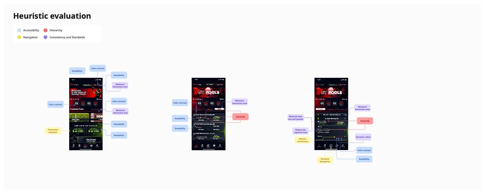 Heuristic evaluation board with annotations over the existing app screens, grouped in four categories